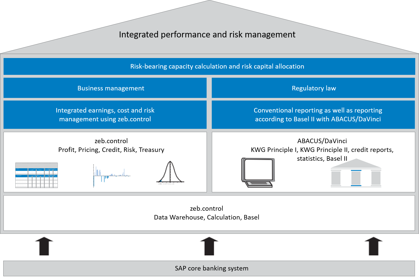 Integrated Performance And Risk Management Solution Zeb Control